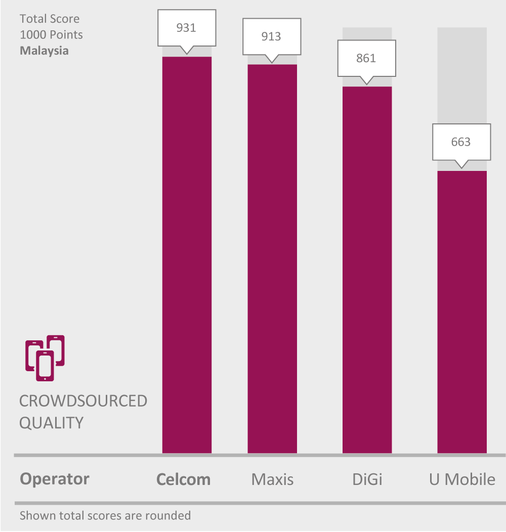 Top Malaysia Mobile Operators Overview, Market Share, Technology, and Future Outlook